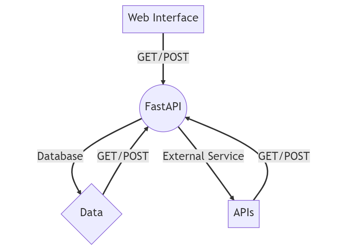 Fastapi vs Flask. Which one should you pick? | Lusera Tech