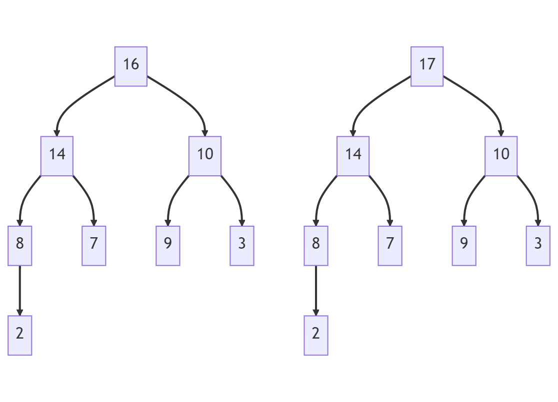 Heaps in python. Lusera tech