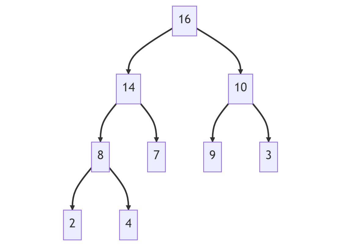 The Python Heap Data Structure: A Comprehensive Guide | Lusera Tech