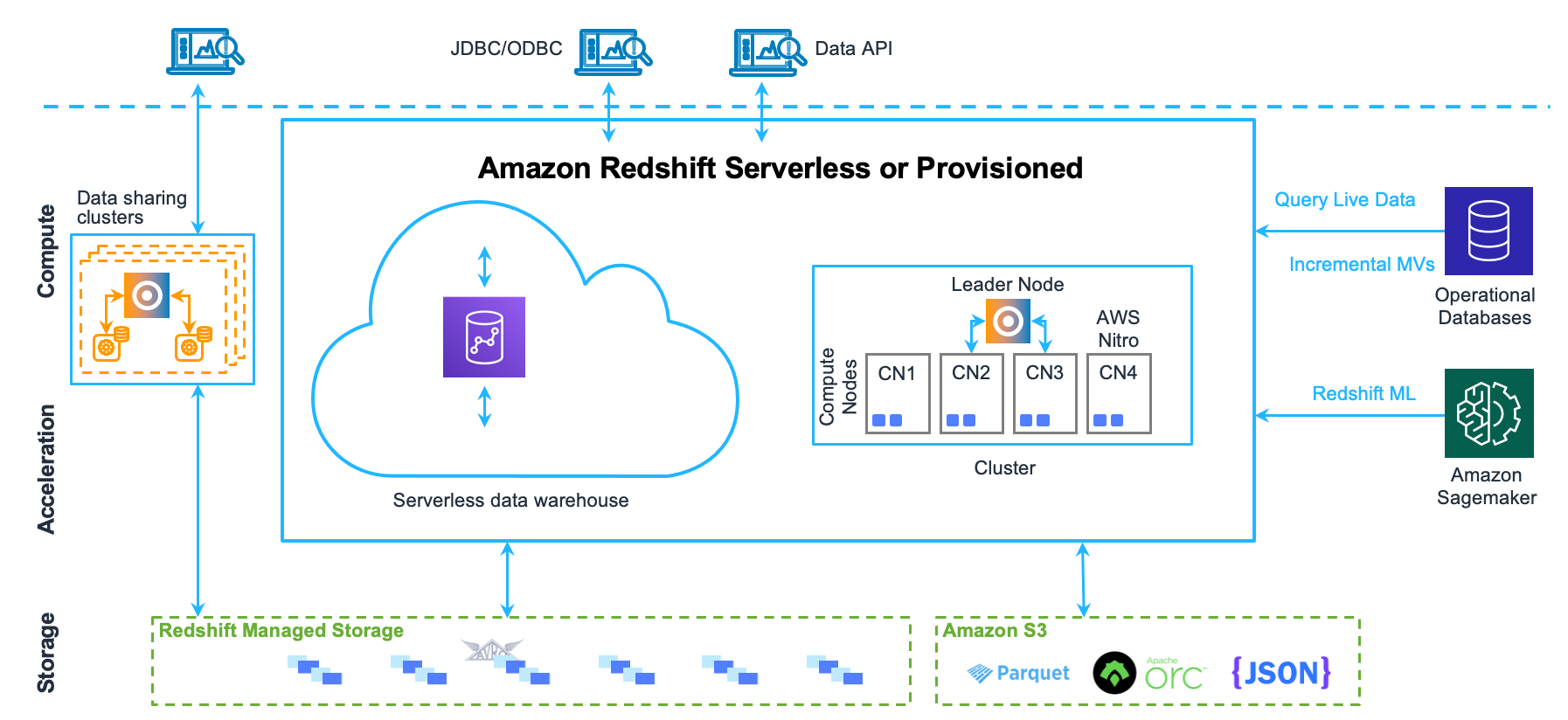 The Benefits of Using Amazon Redshift for Big Data Analytics | Lusera Tech