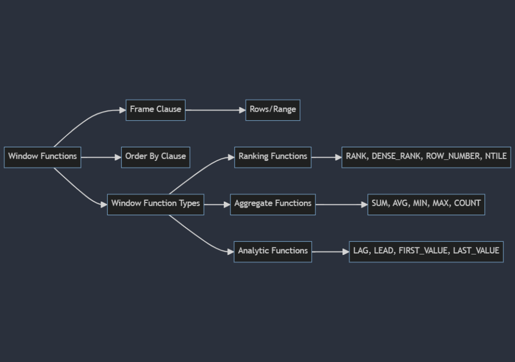 Using SQL Window Functions | Lusera Tech
