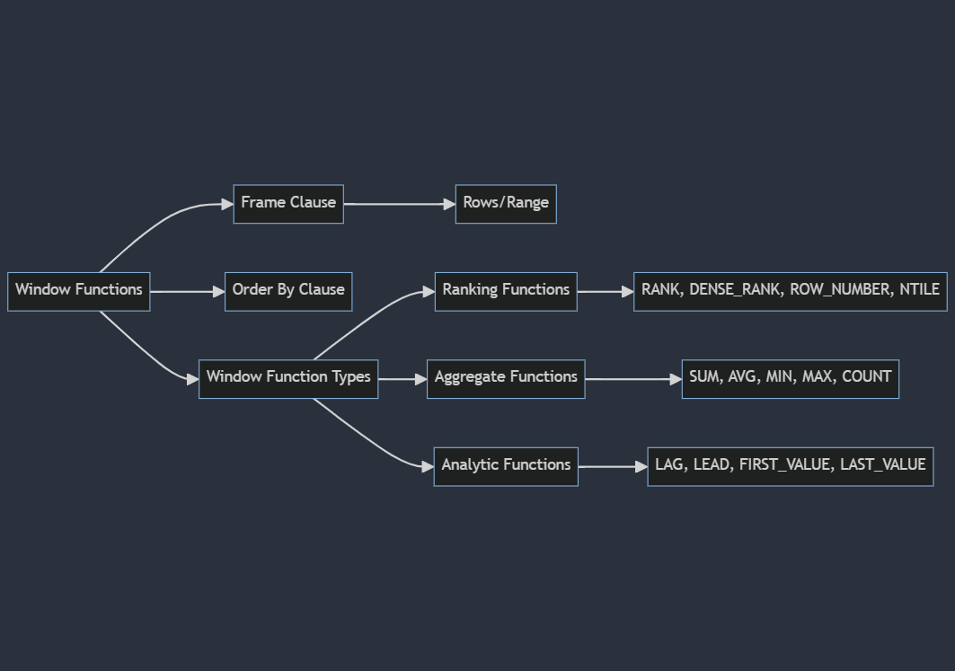 Using SQL Window Functions | Lusera Tech